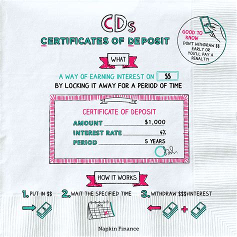 Certificates of Deposit (CDs) offer the opportunity to park and g