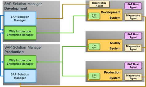 Sap Solution Manager Landscape