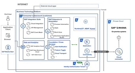 Sap System: SAP SystemsDescribing the Architecture of SAP Systems image 1
