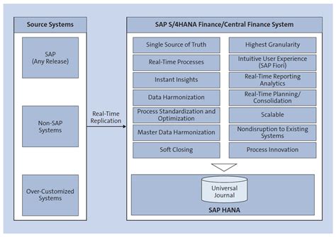 Sap central finance pdf.  It provides advanced reporting, scalable processing, and acts as...