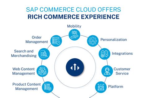 Sap commerce cloud certification.  See full description & register ...