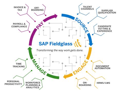 Sap feildglass. 現在、SAP Fieldglass ソリューションは、割り当て管理、外部人材管理、サービス調達、および社員プロファイル管理全体にわたり、より優れたインサイト、管理、および削減により、企業が柔軟性のある労働力をより迅速かつ効率的に管理できるよう支援しています。 