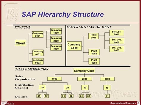 Sap hierarchy tcode.  The system can aggregate a range of cost elements to the level of a finan...