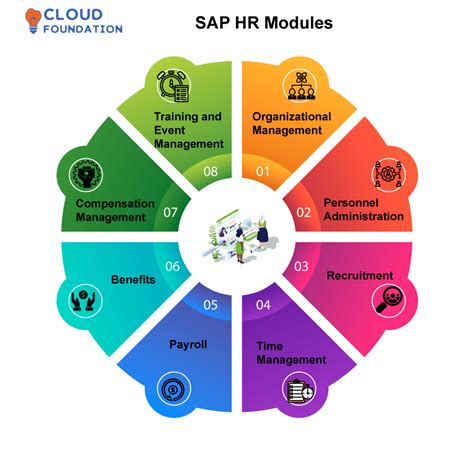 Sap hr module training pdf.  SAP HR/ HCM module is integrated with other modules such as...
