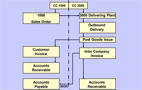 Sap intercompany process.  Explore market-leading software and technology from SAP.  Take a...