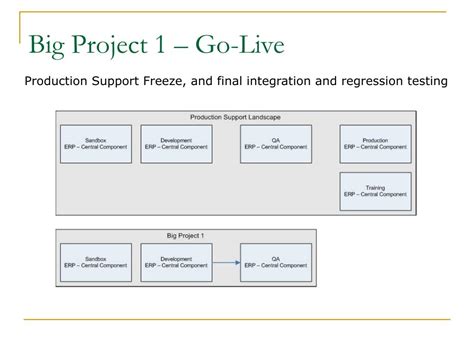 Sap landscape ppt.  4 Big Project 1 Go-Live Production Support Freeze, and final i...