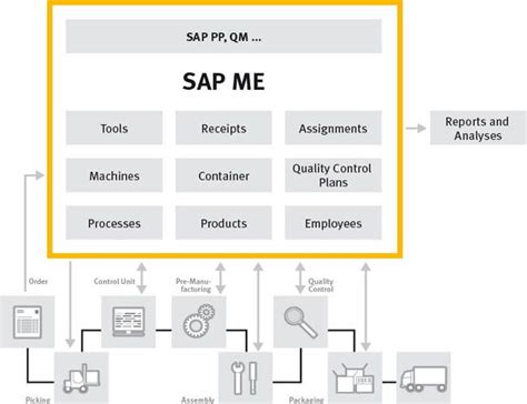 Sap me. SAP ME is the MES system from SAP for discrete manufacturing. It integrates with SAP ERP and other modules and offers functions such as production planning, … 