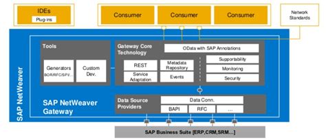 Sap odata expand uri.  Although the SAP Gateway framework can handle expands Dec...