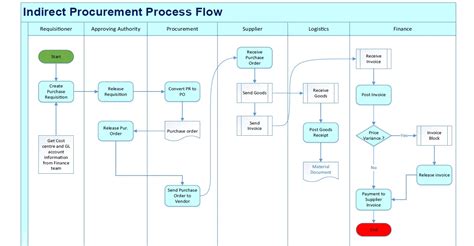 Sap purchase order assignment table.  🔹 Indirect Procurement Process in SAP S...