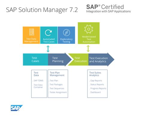 Sap solution manager 71 configuration guide. - Free 1993 cadillac sts repair manual.