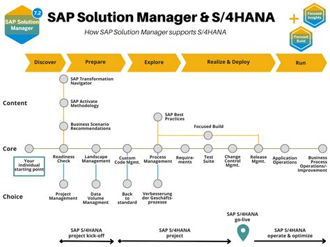 Sap solution manager configuration user guide. - Producing the play and the new scene technician s handbook.