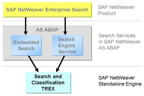 If SAP host server and Trex servers are different then which port use to connect the trex server . where i get this information (in trex . Skip to Content. Attention SAP Partners. The SAP Partner Groups will be INACCESSIBLE January 16-23 for a technical migration.. 