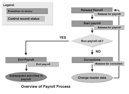 Sap us payroll.  This process isn&rsquo;t just about flipping a switch.  When it ...