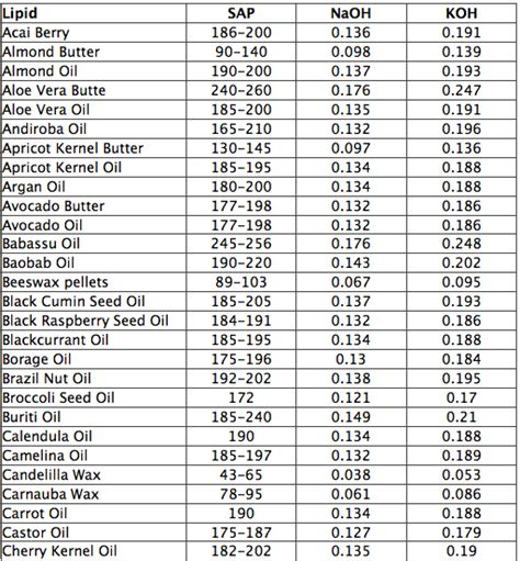 Saponification Chart - From Nature With Love