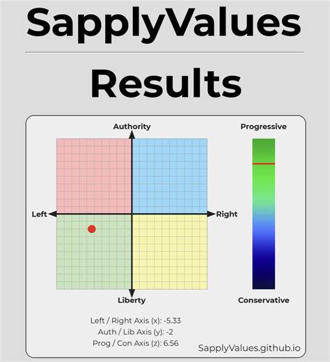 SapplyValues is a political quiz to identify your political quadrant on the political compass. And this is my version of the quiz, more questions, more accurate.