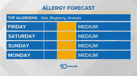 Sarasota allergy report. Allergy Tracker gives pollen forecast, mold count, information and forecasts using weather conditions historical data and research from weather.com 