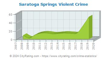 Saratoga crime report for the week of April 28
