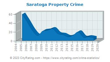 Saratoga crime report for the week of April 7