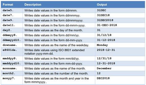 Syntax Description. specifies the width of the output field. When w has a value of from 2 to 5, the date appears with as much of the year and the month as possible. When w is 7, the date appears as a two-digit year without dashes. The YYMMDD w . format writes SAS date values in the form yymmdd or < yy > yy-mm-dd, where. .