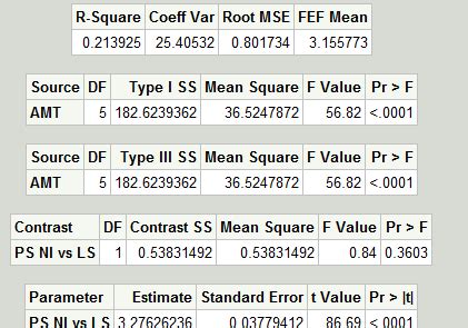 Sas lsmeans vs estimate.  proc glm data = elemapi2; class collcat mealcat; model api00 ...