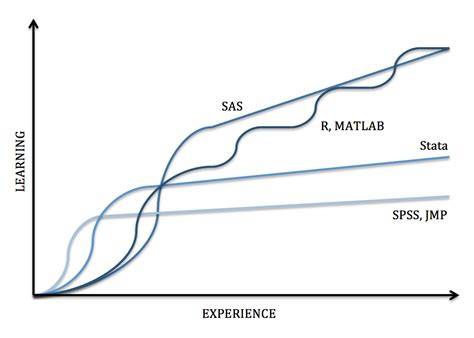 Sas vs jmp. , JMP can also do iteratively reweighted regression, which...