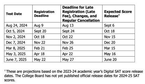 Sat score release dates 2020 time.  We do not recommend getting up at 3am and ...