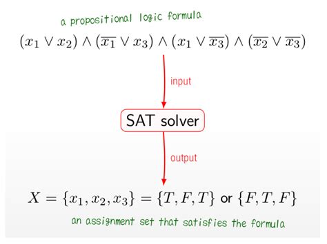 Sat solver github.  Contribute to rogue-agent1/sat_solver development by creating an acc...