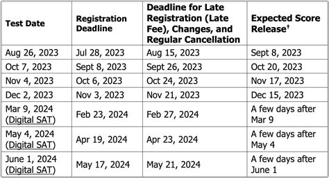 Sat test dates 2023.  Be prepared by bringing everything you need to bring...