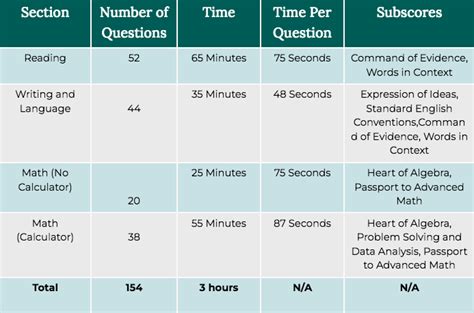 Sat writing section.  According to the Class of 2024 report of the Col...