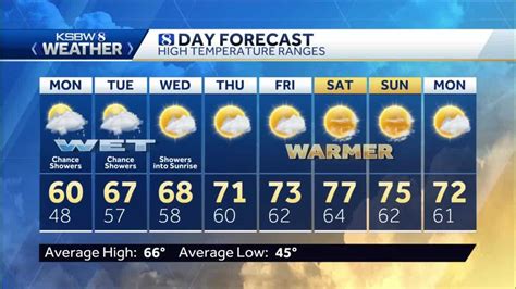 Sat. Night Forecast: slight chance of showers, t-storms