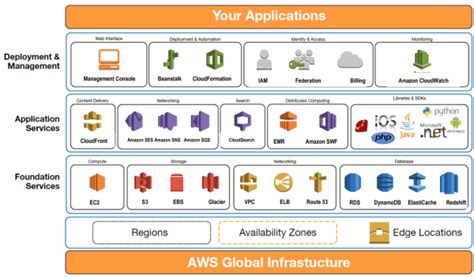 Satellite - Overview of Amazon Web Services