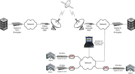 Satellite encryption codes. .  ...