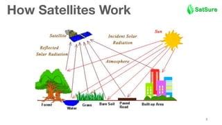 Satellites,Satellites Data and Agriculture A Technology Deep Dive