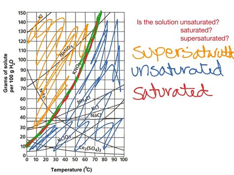 Saturated Unsaturated Supersaturated Graph Answers