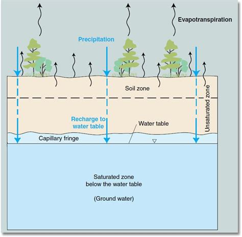 Saturated zone and unsaturated zone. The unsaturated zone, capillary fringe, water table, and saturated zone. Water beneath the land surface occurs in two principal zones, the unsaturated zone and the saturated zone. In the unsaturated zone, the spaces between particle grains and the cracks in rocks contain both air and water. 