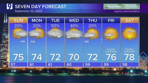 Saturday Forecast: High 70s, warm welcome to Fall