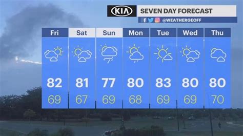 Saturday Forecast: Low 80s and sunny