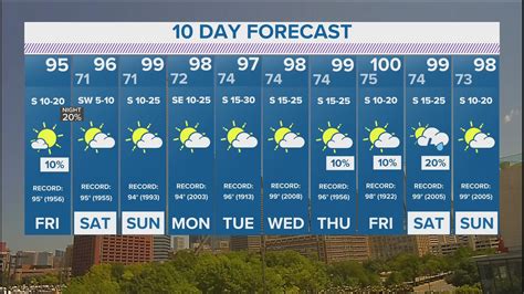 Saturday Forecast: Sunny, temps into low 90s