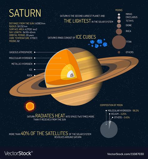 Saturn composition. Saturn’s composition together with its atmosphere influences its color, giving it a brownish-yellow appearance. Saturn is the sixth planet from the Sun and the second-largest planet in the Solar System after Jupiter. Saturn is the king of the moons because it has the most moons out of any planet, 82, and it may have even more. 
