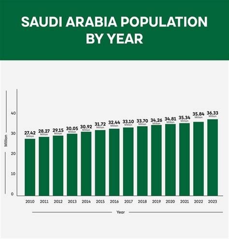 Saudi Arabia Population 2024 (Live) - worldpopulationreview.com