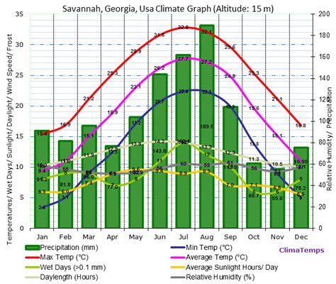 Climate and Average Weather Year Round in Savannah Georgia, United States. In Savannah, the summers are hot and oppressive, the winters are cold, and it is wet and partly cloudy year round. Over the course of the year, the temperature typically varies from 42°F to 91°F and is rarely below 29°F or above 96°F.. 