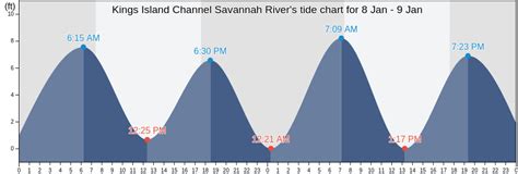 Savannah tide calendar. October 2024 Savannah Tides. Day High Low High Low High Phase Sunrise Sunset Moonrise Moonset; Tue 01: 2:32 AM EDT 0.78 ft: 8:32 AM EDT 8.52 ft ... Georgia but is also suitable for estimating tide times in the following locations: Savannah (0km/0mi) Thunderbolt (6.4km/4mi) Port Wentworth (8.2km/5.2mi) Isle of Hope (9km/5 ...