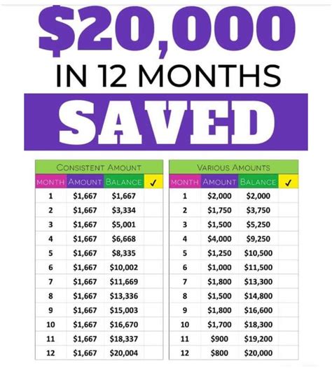 Similarly to the $5000 savings plan, in the 6 month version you will be saving around $230 every other week. Week 1: Save $115. Week 2: Save $115. Week 3: Save $116 (rounded up) Week 4: Save $116 (rounded up) Since you are saving money in half the amount of time, you will be using 13 paychecks instead of the traditional 26 for the year.