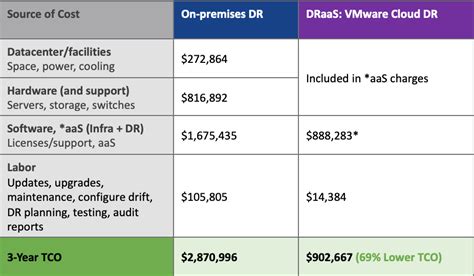 Save Up to 60 with VMware Cloud DR Virtual Blocks