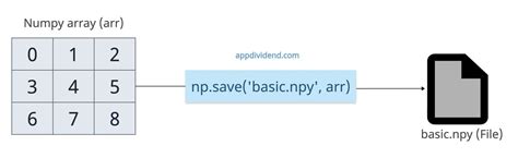 Save numpy array to text file.  To save the array row-wise and show it nicely,...