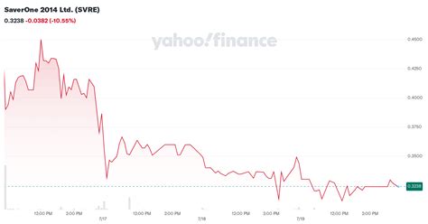 SaverOne 2014 Ltd (SVRE) - Yahoo Finance