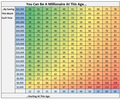 Savings By Age Chart