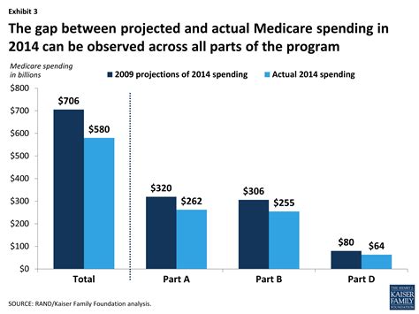 Savings Expected from Slowdown in Medicare Spending