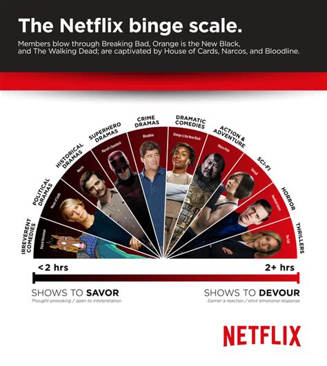 Savor vs. Devour: Netflix Announces Their "Binge Scale"