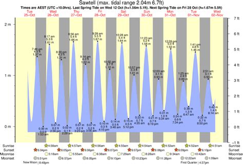 Sawtell Island Tide Times, NSW - WillyWeather